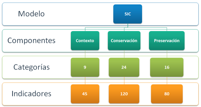 Modelo de Madurez del Sistema Integrado de Conservación | Archivo de Bogotá