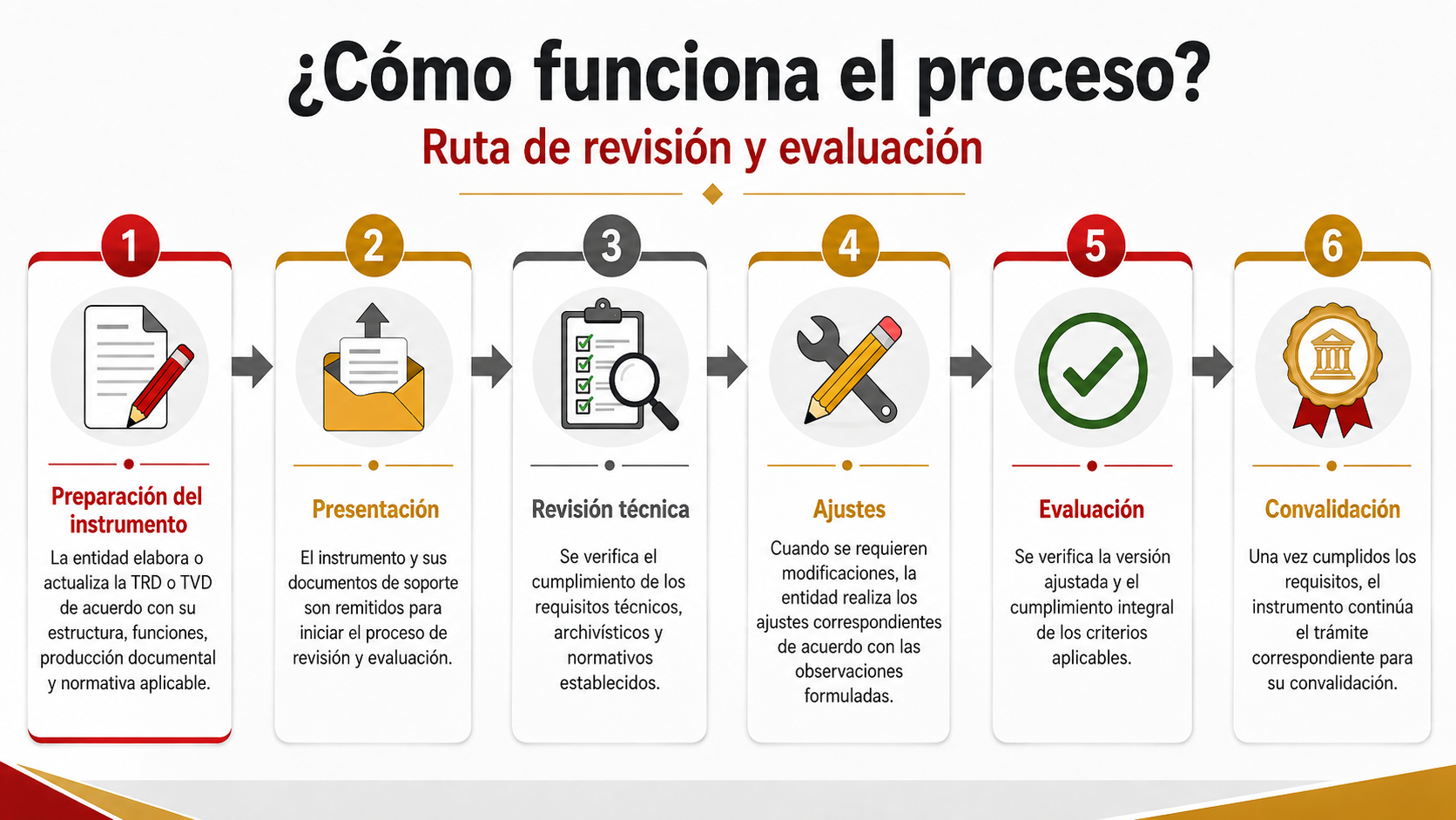 Infografía titulada “¿Cómo funciona el proceso? Ruta de revisión y evaluación”. Presenta una línea horizontal de seis etapas conectadas por flechas: 1) Preparación del instrumento, donde la entidad elabora o actualiza la TRD o TVD; 2) Presentación del instrumento y sus soportes; 3) Revisión técnica de requisitos técnicos, archivísticos y normativos; 4) Ajustes conforme a las observaciones formuladas; 5) Evaluación de la versión ajustada y del cumplimiento de los criterios aplicables; y 6) Convalidación, una vez satisfechos los requisitos. Cada etapa está acompañada por un icono representativo y se utiliza una combinación de colores rojo, amarillo, gris y verde sobre fondo blanco.